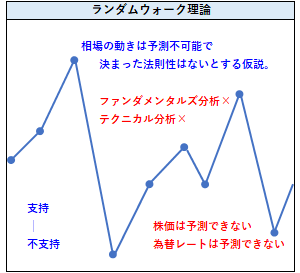 ランダムウォーク理論