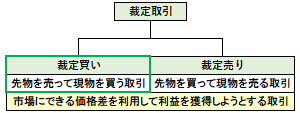 裁定買いの概要