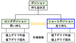 ショートポジションの概要