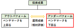 アンダーパフォームの概要