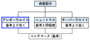 アンダーウェイトの概要