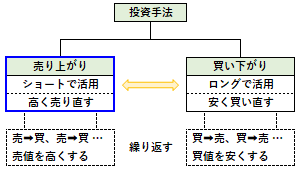 売り上がりの概要