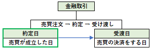 約定日の概要