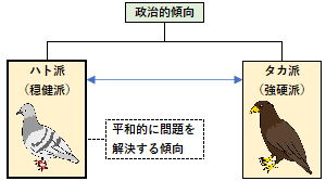 ハト派の概要