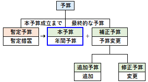 本予算の概要