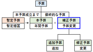 補正予算の概要