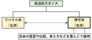 保守派の概要