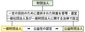 一般財団法人の概要