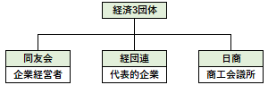 経済3団体の概要