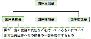 国庫負担金の概要