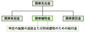 国庫補助金の概要