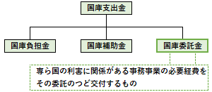 国庫委託金の概要