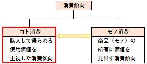 コト消費の概要