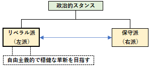 リベラル派の概要