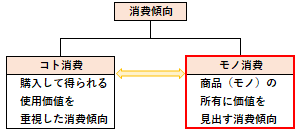 モノ消費の概要