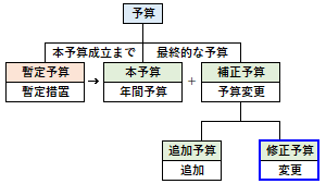 修正予算の概要