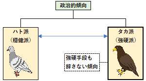 タカ派の概要