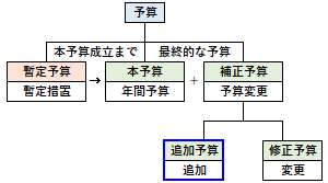 追加予算の概要