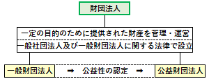 財団法人の概要