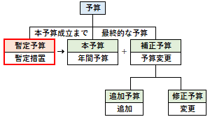 暫定予算の概要