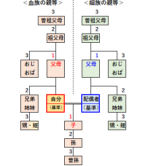 一親等の例