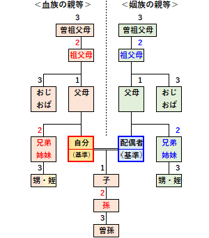 二親等の例