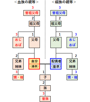 三親等の例