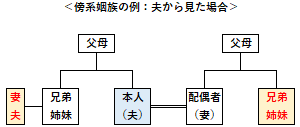 傍系姻族の例