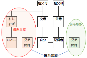 傍系親族の概要