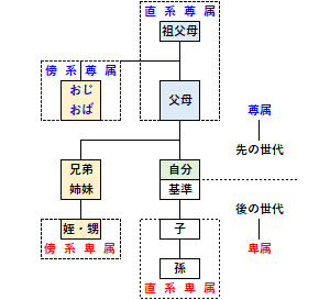 傍系尊属の例