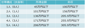 給与の住民税非課税世帯の目安