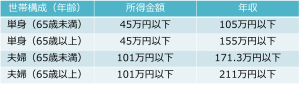 年金の住民税非課税世帯の目安ああ