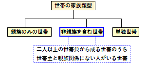 非親族を含む世帯の概要