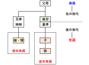 卑属の概要