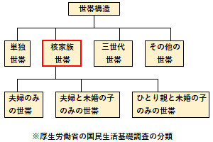 核家族の概要