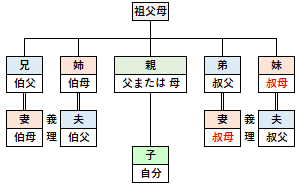 叔母の位置づけ