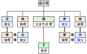 叔父の位置づけ