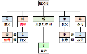 伯母の位置づけ