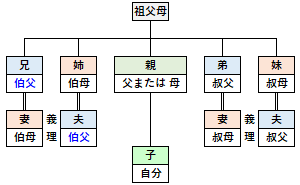 伯父の位置づけ