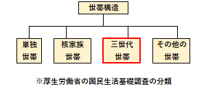 三世代世帯の位置づけ