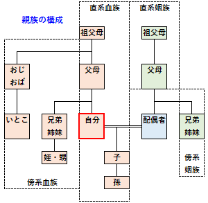 親族の構成