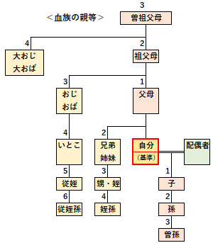 親等の例（数え方）