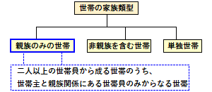 親族のみの世帯の概要