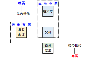 尊属の概要