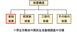 単独世帯の位置づけ