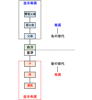 直系卑属の例