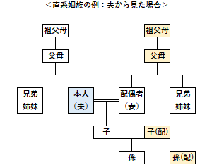 直系姻族の例