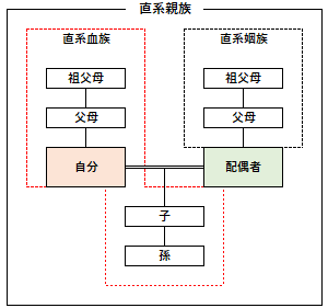 直系親族の概要