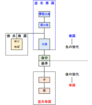 直系尊属の例