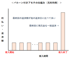 バルーン付アモチの仕組み